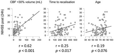 Stroke Core Volume Weighs More Than Recanalization Time for Predicting Outcome in Large Vessel Occlusion Recanalized Within 6 h of Symptoms Onset